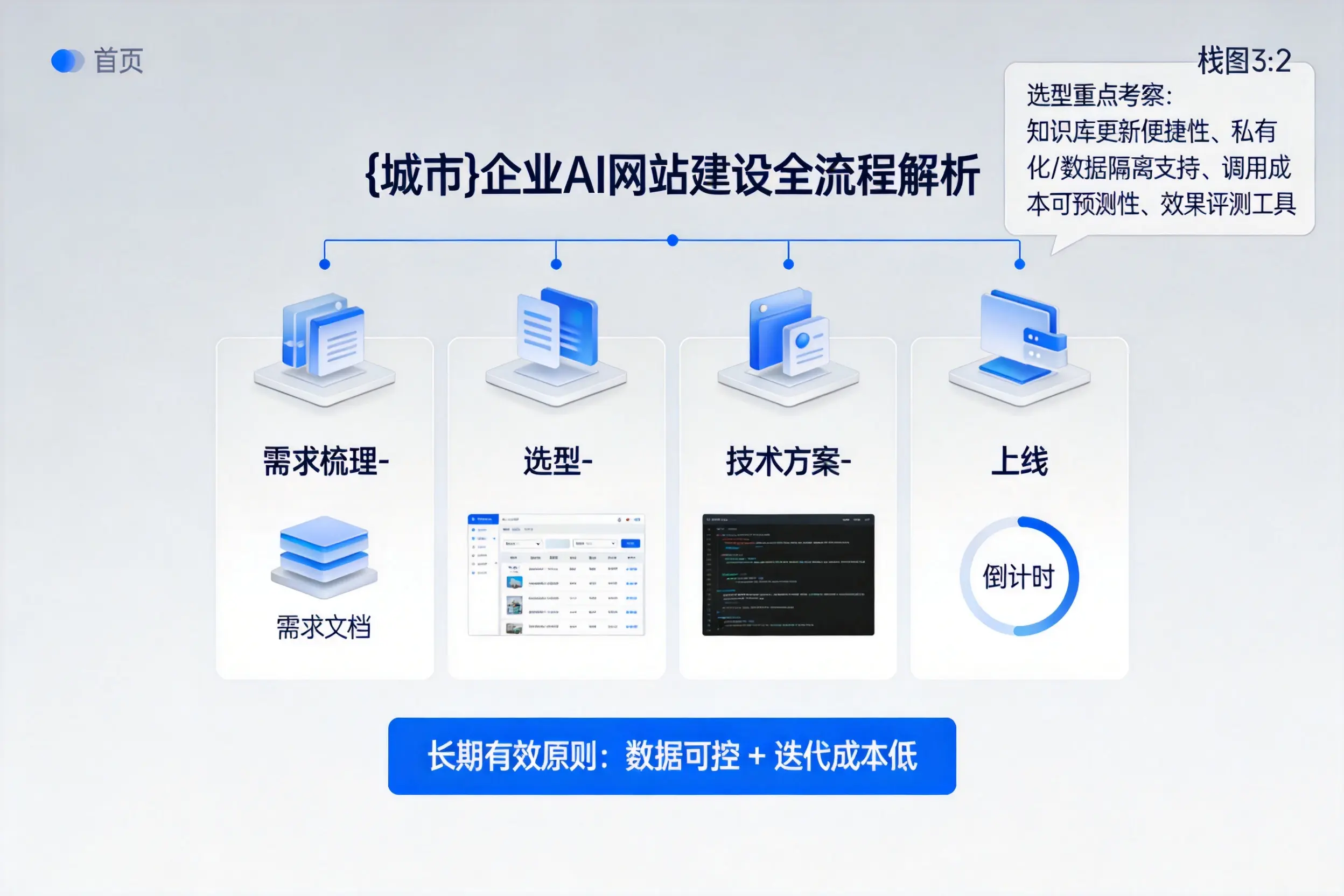 保亭企业AI网站建设如何入门?从需求梳理到上线全流程解析