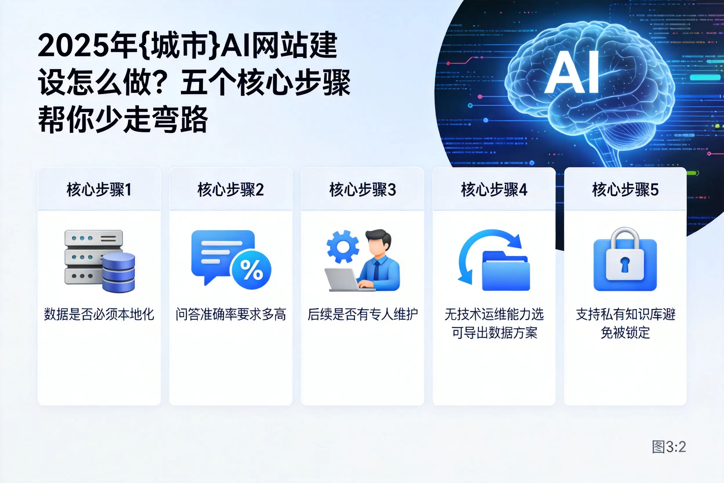 2025年保亭AI网站建设怎么做?五个核心步骤帮你少走弯路