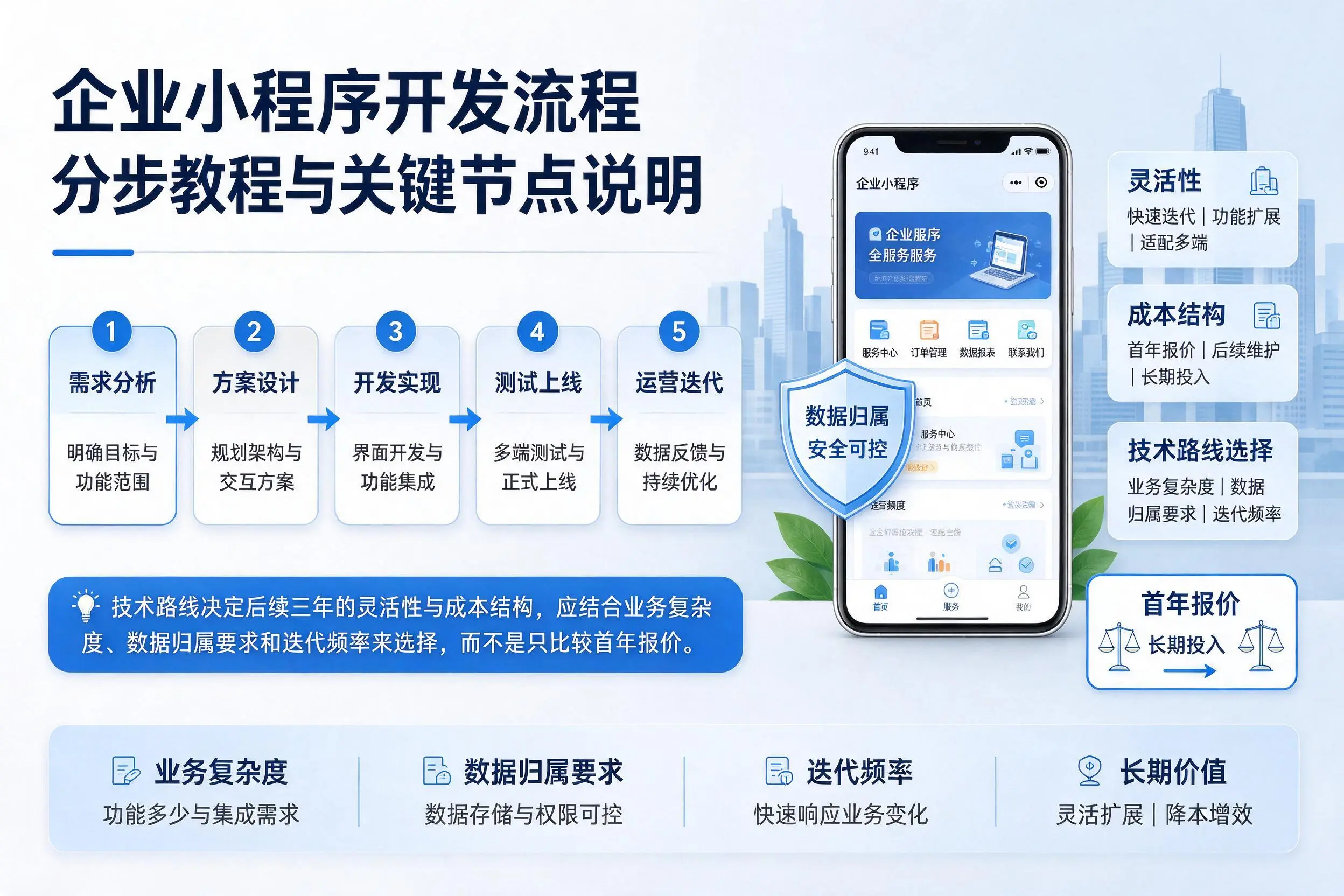保亭企业小程序开发流程分步教程与关键节点说明