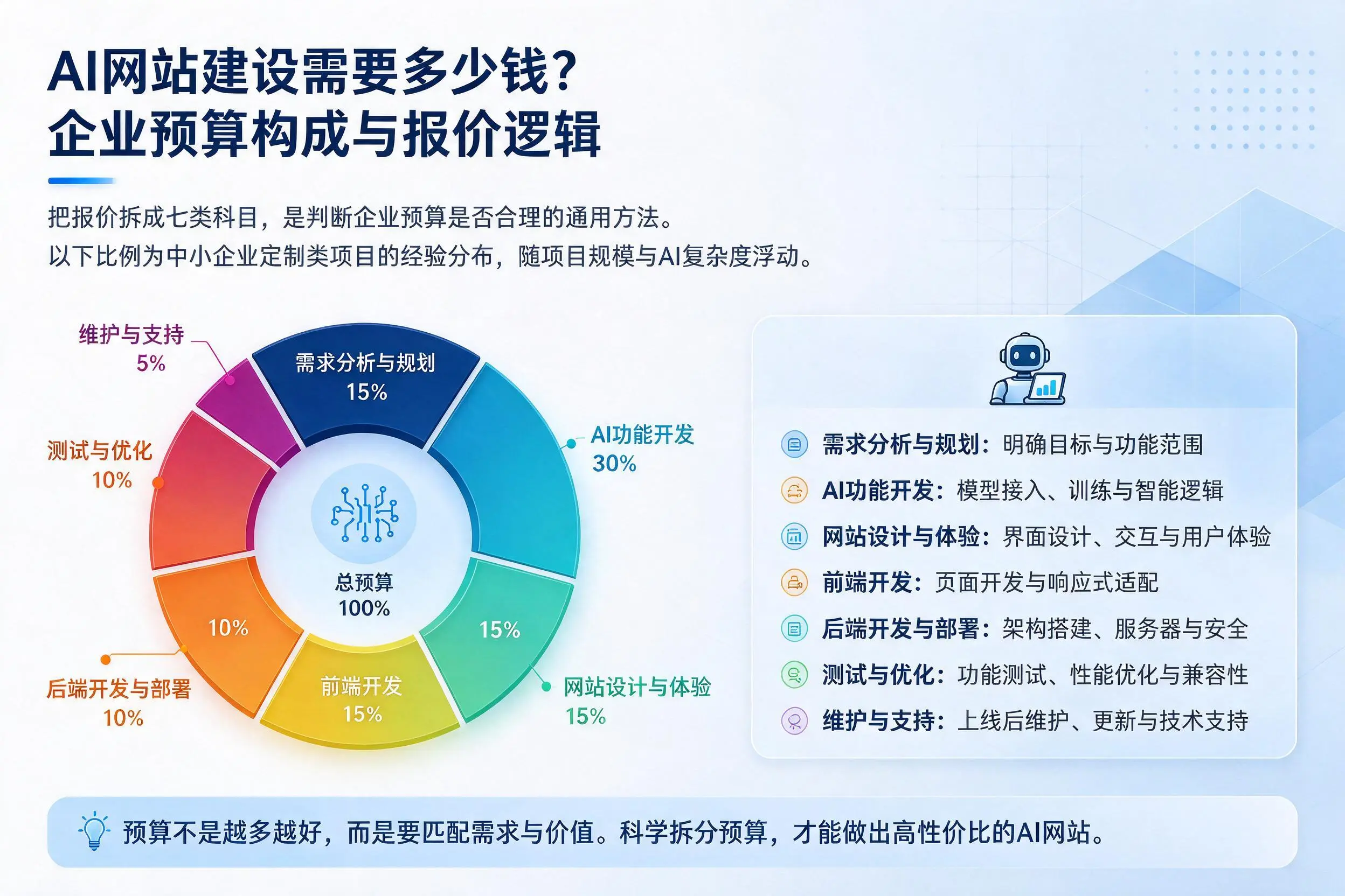 AI网站建设需要多少钱？保亭企业预算构成与报价逻辑
