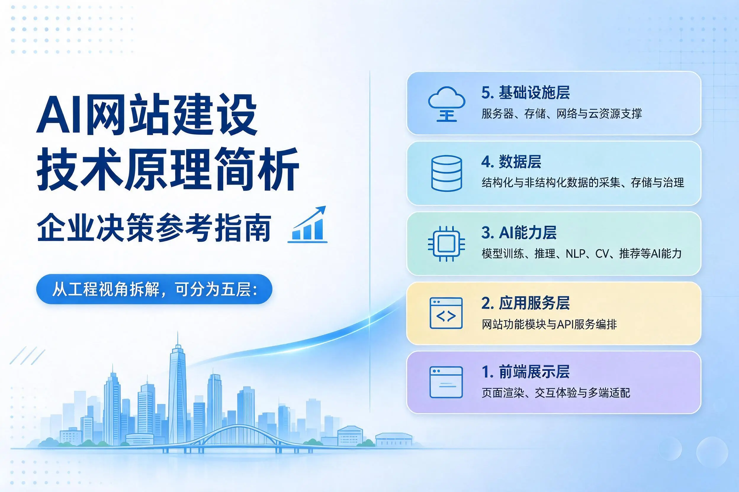 AI网站建设技术原理简析，保亭企业决策参考指南