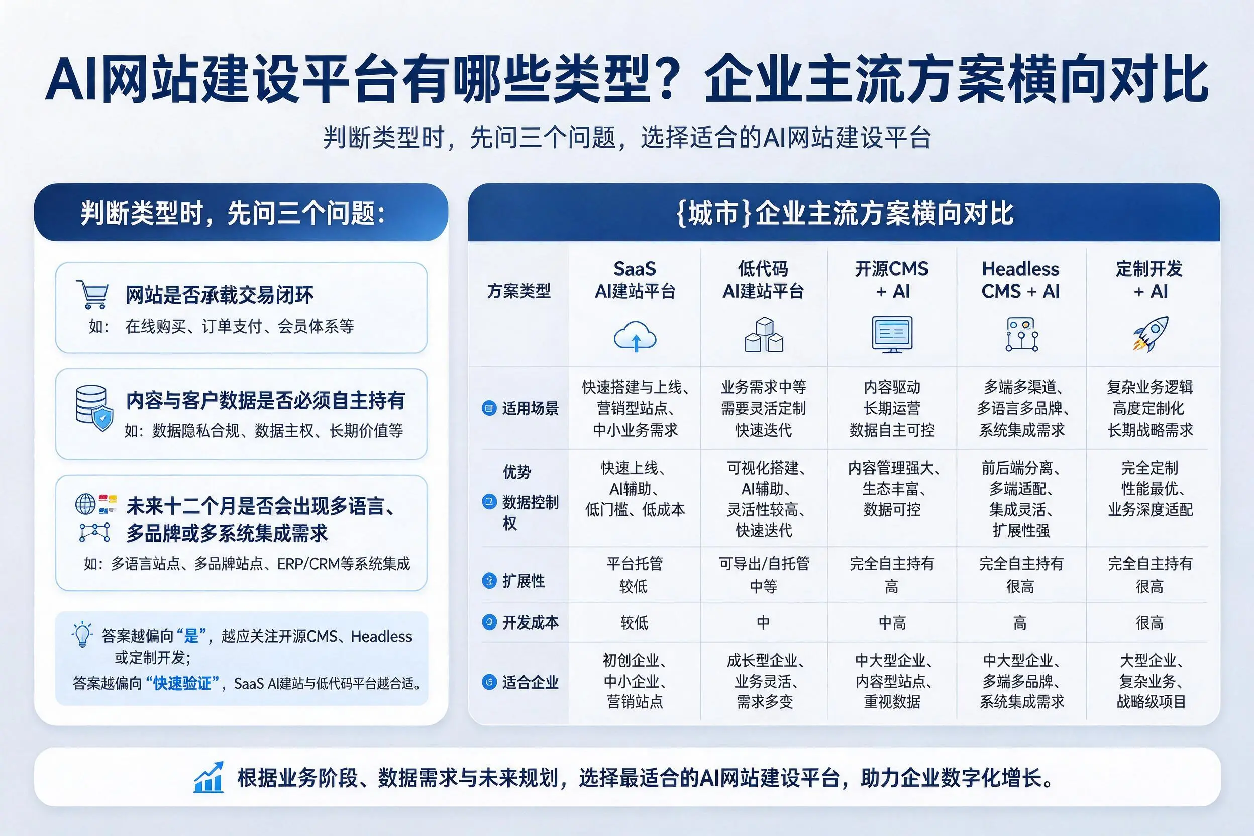 AI网站建设平台有哪些类型？保亭企业主流方案横向对比