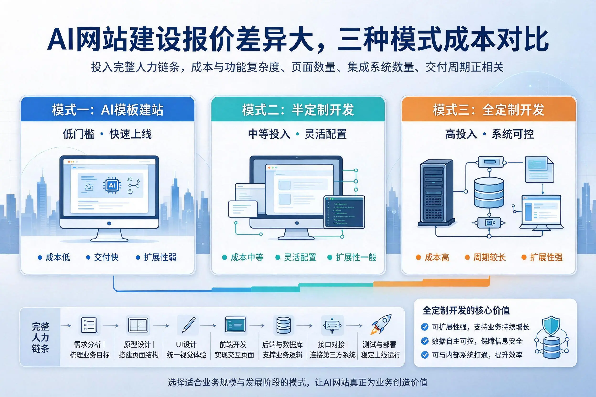 保亭AI网站建设报价差异大，三种模式成本对比