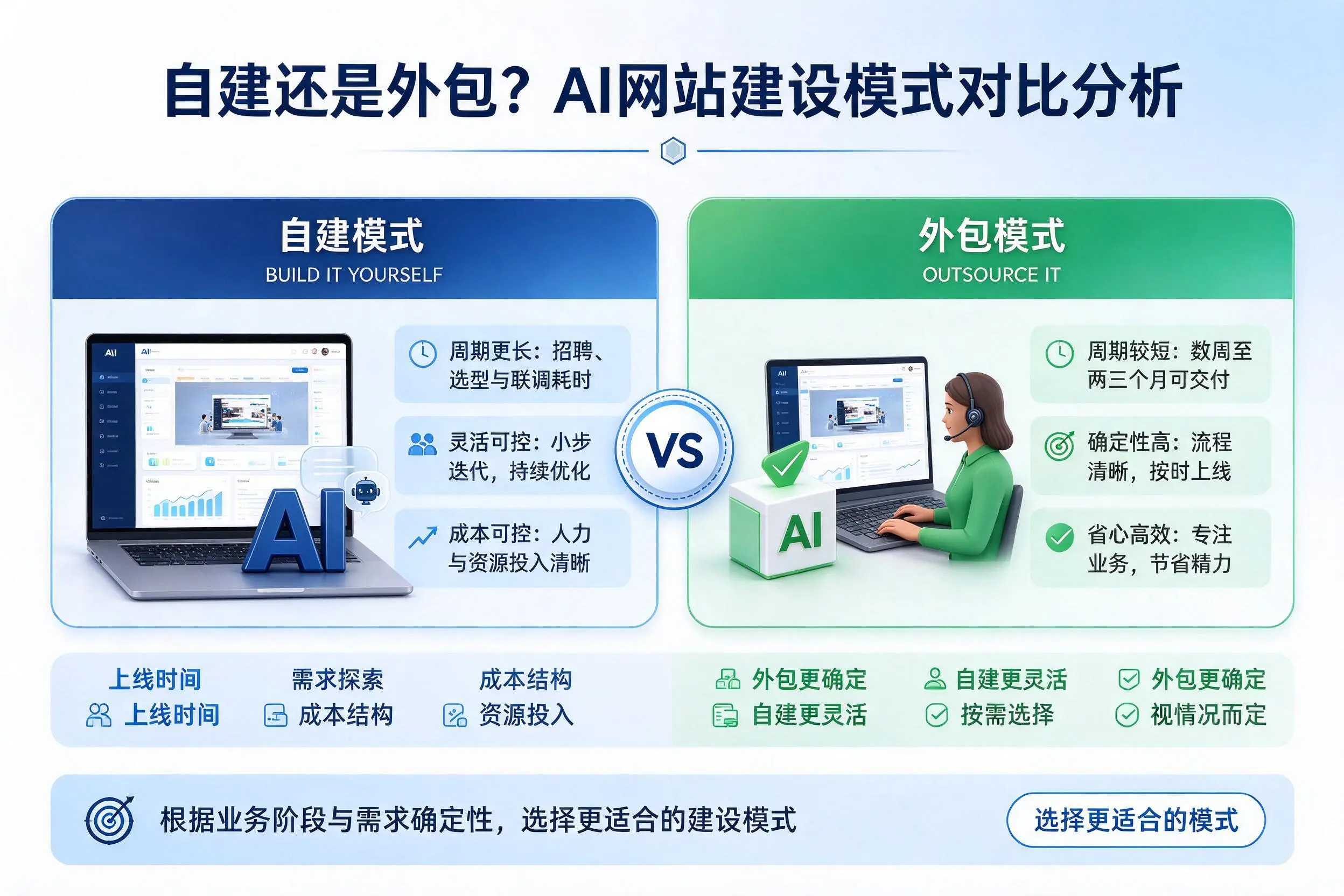 自建还是外包?保亭AI网站建设模式对比分析