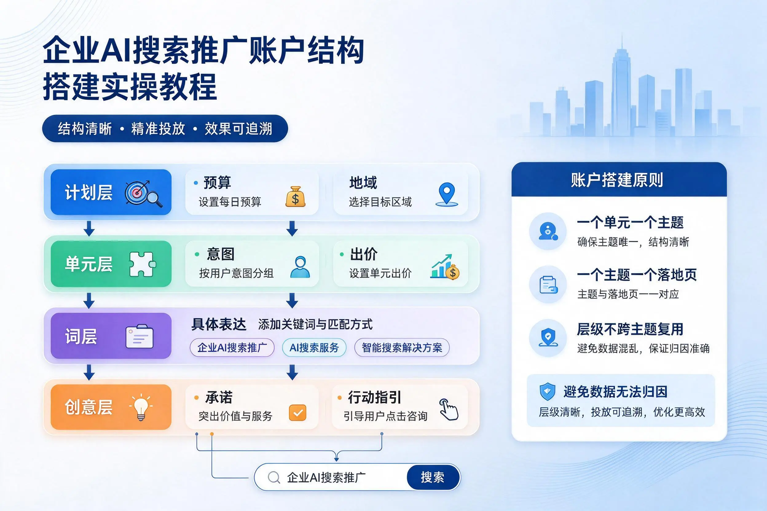 保亭企业AI搜索推广账户结构搭建实操教程